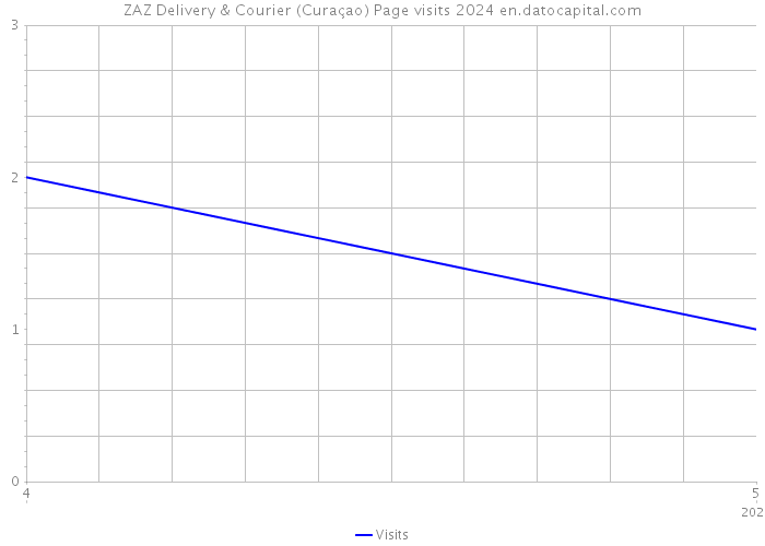 ZAZ Delivery & Courier (Curaçao) Page visits 2024 