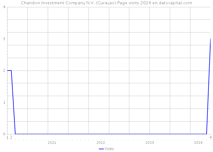 Chandon Investment Company N.V. (Curaçao) Page visits 2024 