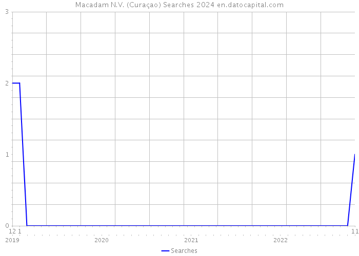 Macadam N.V. (Curaçao) Searches 2024 