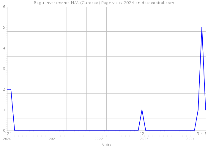 Ragu Investments N.V. (Curaçao) Page visits 2024 
