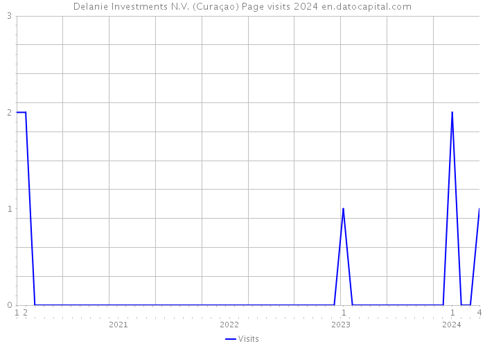 Delanie Investments N.V. (Curaçao) Page visits 2024 