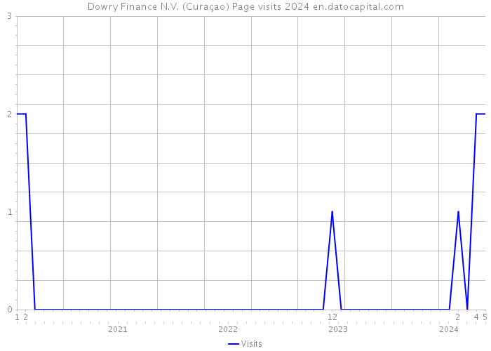 Dowry Finance N.V. (Curaçao) Page visits 2024 