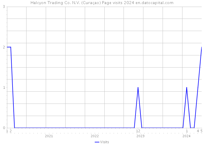 Halcyon Trading Co. N.V. (Curaçao) Page visits 2024 