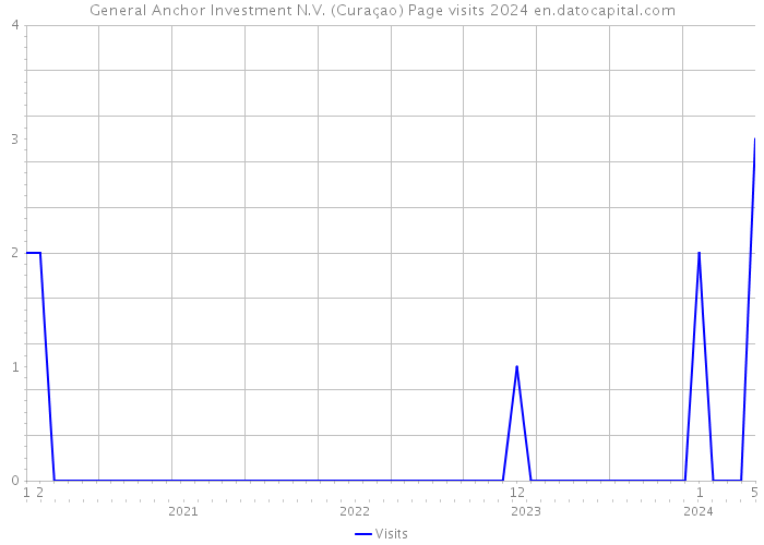 General Anchor Investment N.V. (Curaçao) Page visits 2024 