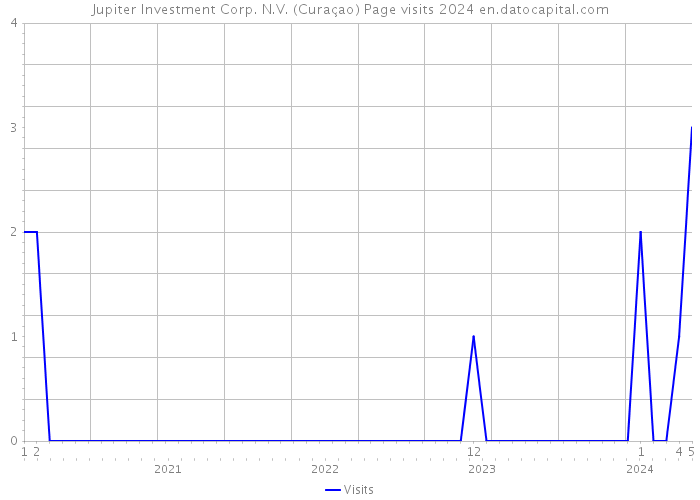 Jupiter Investment Corp. N.V. (Curaçao) Page visits 2024 