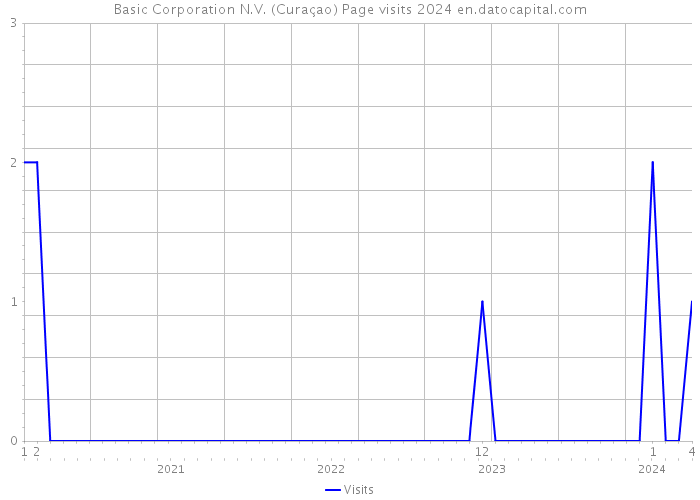 Basic Corporation N.V. (Curaçao) Page visits 2024 
