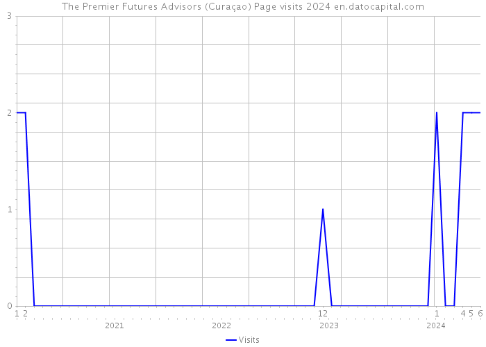 The Premier Futures Advisors (Curaçao) Page visits 2024 