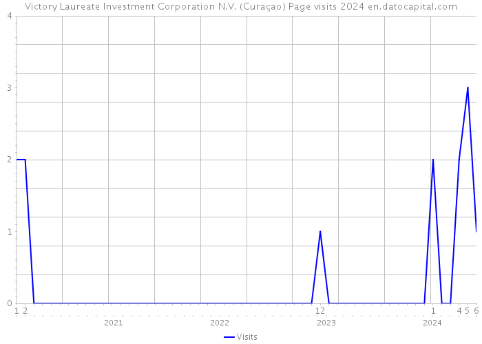 Victory Laureate Investment Corporation N.V. (Curaçao) Page visits 2024 