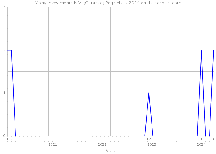 Mony Investments N.V. (Curaçao) Page visits 2024 