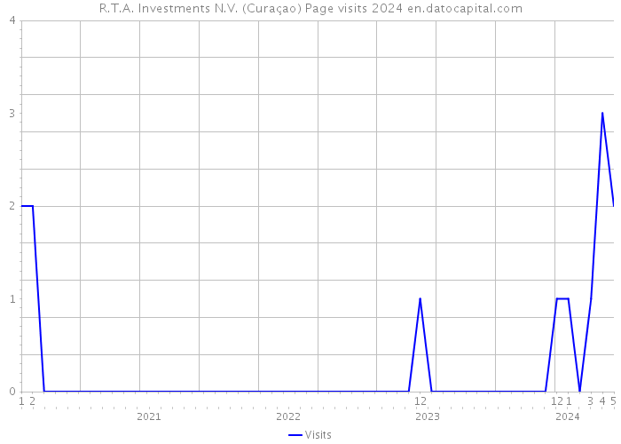 R.T.A. Investments N.V. (Curaçao) Page visits 2024 