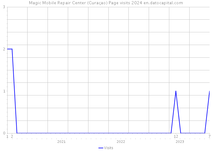 Magic Mobile Repair Center (Curaçao) Page visits 2024 