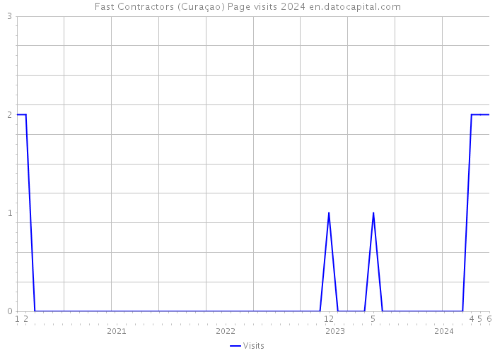 Fast Contractors (Curaçao) Page visits 2024 