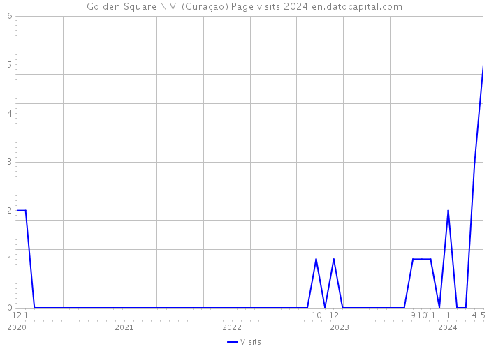 Golden Square N.V. (Curaçao) Page visits 2024 