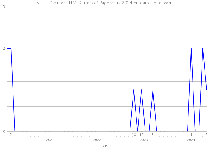 Vetco Overseas N.V. (Curaçao) Page visits 2024 