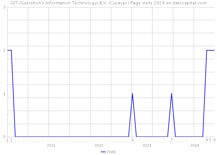 GIT (Guershon's Information Technology) B.V. (Curaçao) Page visits 2024 
