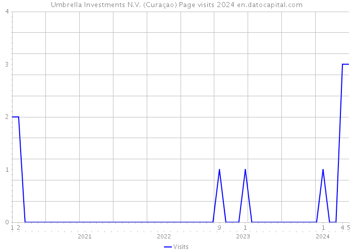 Umbrella Investments N.V. (Curaçao) Page visits 2024 