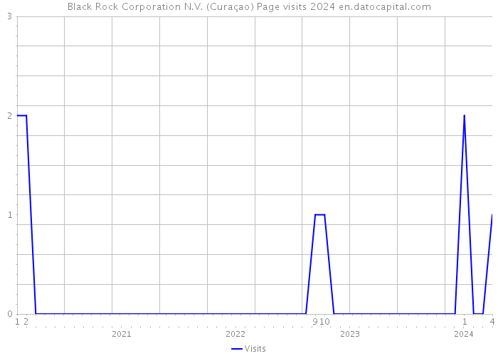 Black Rock Corporation N.V. (Curaçao) Page visits 2024 