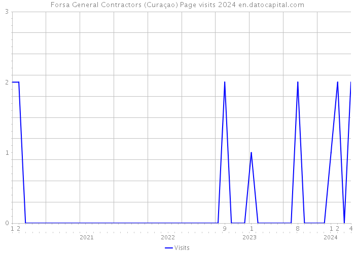 Forsa General Contractors (Curaçao) Page visits 2024 