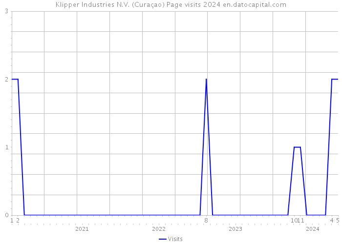 Klipper Industries N.V. (Curaçao) Page visits 2024 