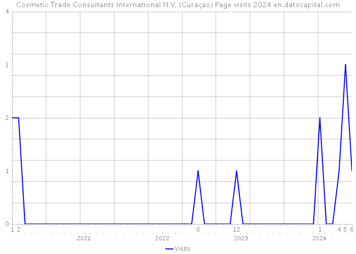 Cosmetic Trade Consultants International N.V. (Curaçao) Page visits 2024 