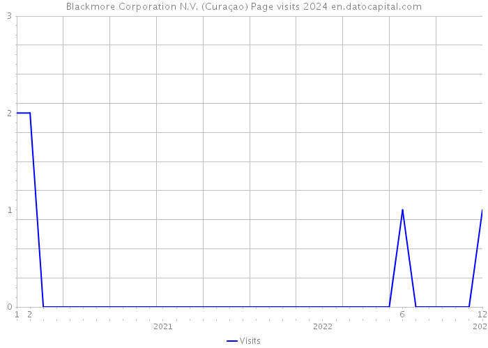 Blackmore Corporation N.V. (Curaçao) Page visits 2024 