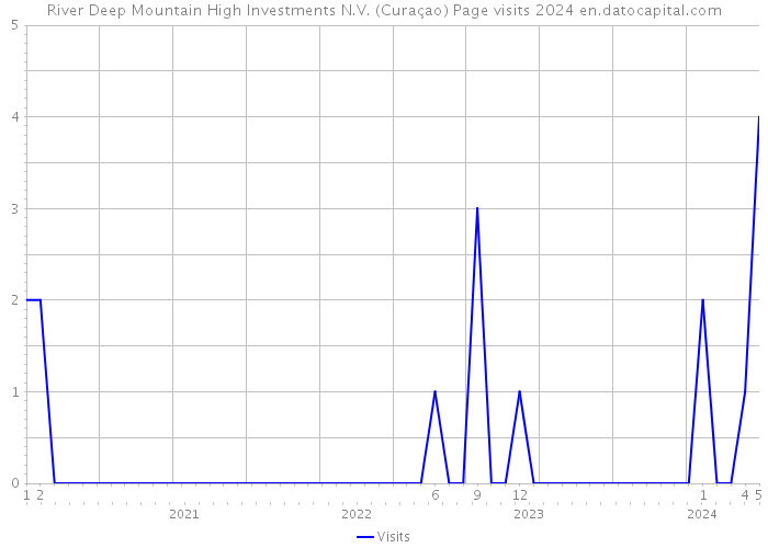 River Deep Mountain High Investments N.V. (Curaçao) Page visits 2024 