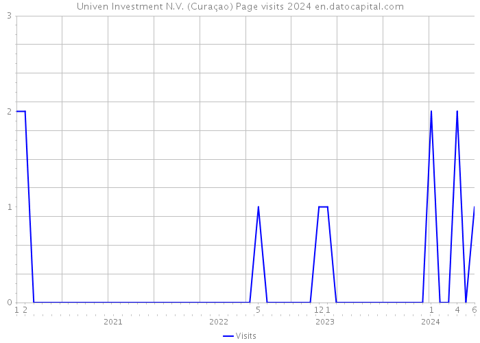 Univen Investment N.V. (Curaçao) Page visits 2024 