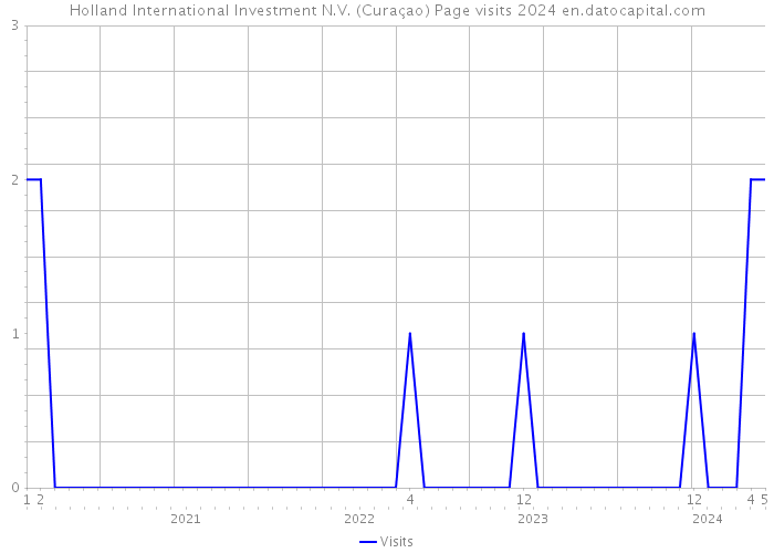 Holland International Investment N.V. (Curaçao) Page visits 2024 