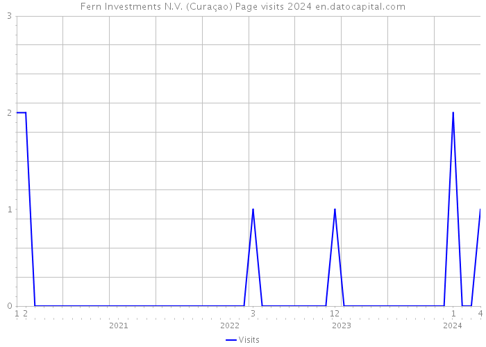 Fern Investments N.V. (Curaçao) Page visits 2024 