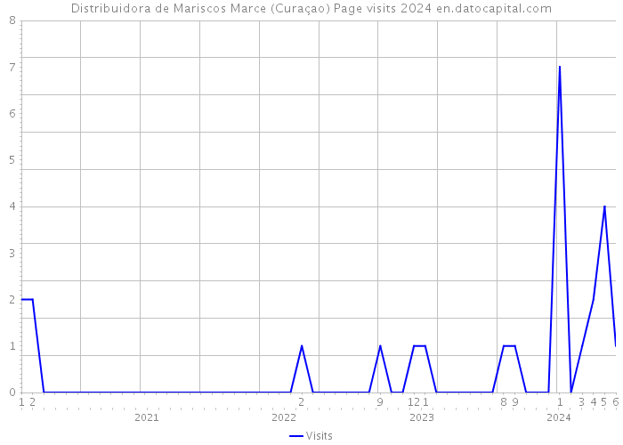 Distribuidora de Mariscos Marce (Curaçao) Page visits 2024 