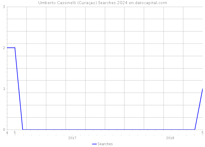 Umberto Cassinelli (Curaçao) Searches 2024 