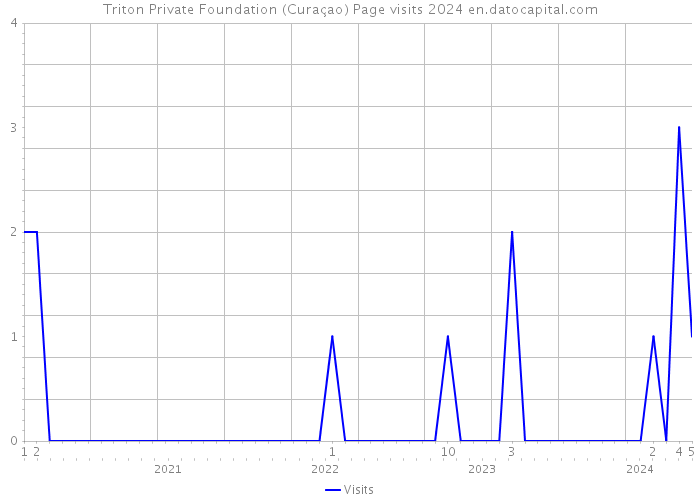 Triton Private Foundation (Curaçao) Page visits 2024 
