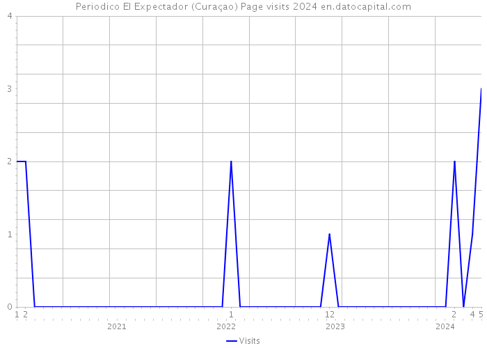 Periodico El Expectador (Curaçao) Page visits 2024 
