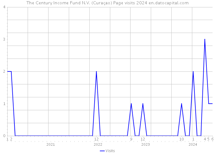 The Century Income Fund N.V. (Curaçao) Page visits 2024 
