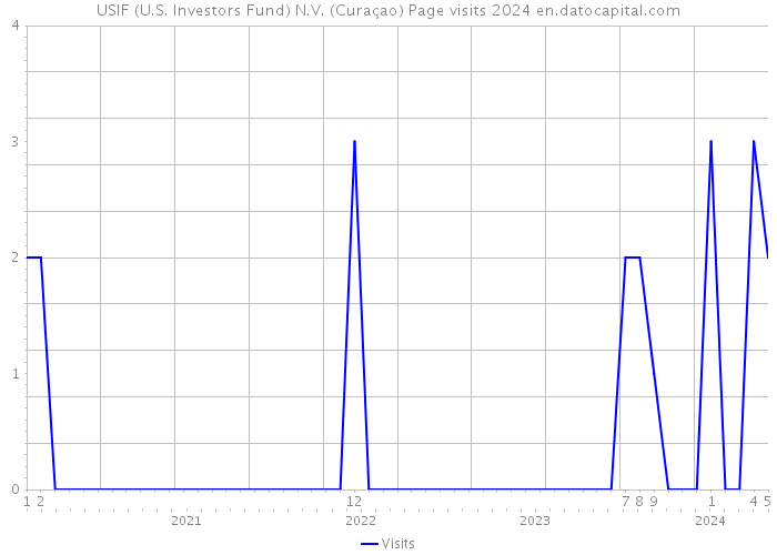 USIF (U.S. Investors Fund) N.V. (Curaçao) Page visits 2024 