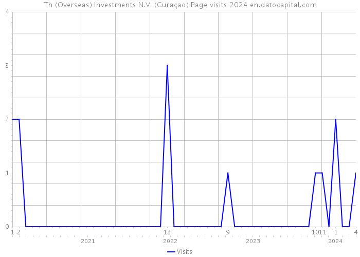 Th (Overseas) Investments N.V. (Curaçao) Page visits 2024 