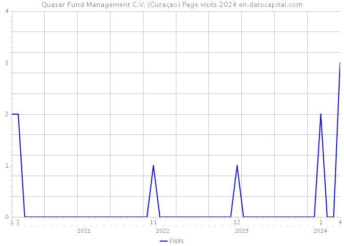 Quasar Fund Management C.V. (Curaçao) Page visits 2024 