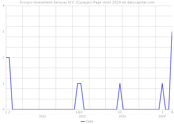 Scorpio Investment Services N.V. (Curaçao) Page visits 2024 