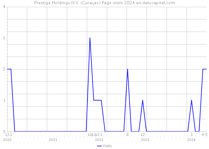 Prestige Holdings N.V. (Curaçao) Page visits 2024 