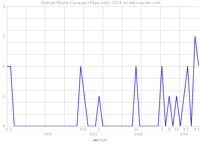 Orange Media (Curaçao) Page visits 2024 