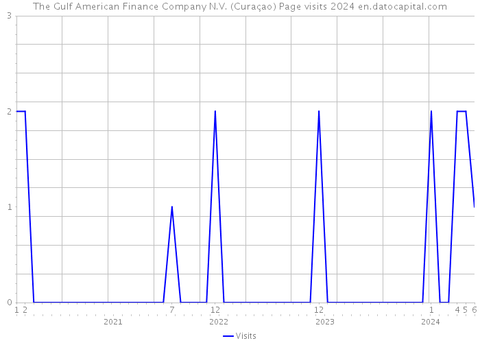 The Gulf American Finance Company N.V. (Curaçao) Page visits 2024 