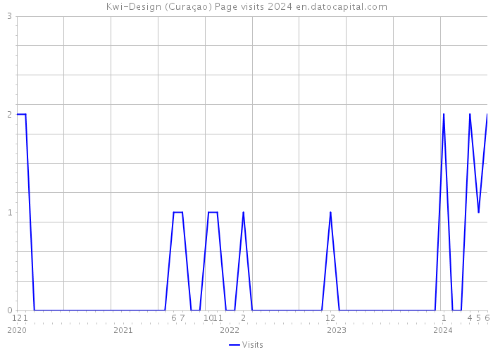 Kwi-Design (Curaçao) Page visits 2024 