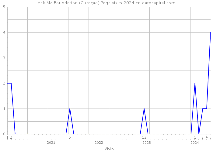 Ask Me Foundation (Curaçao) Page visits 2024 