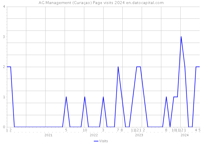 AG Management (Curaçao) Page visits 2024 