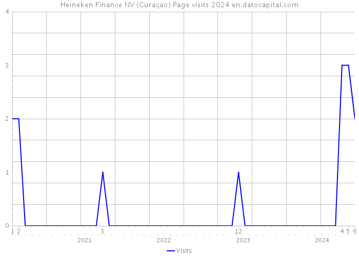Heineken Finance NV (Curaçao) Page visits 2024 
