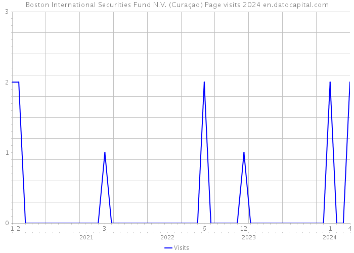 Boston International Securities Fund N.V. (Curaçao) Page visits 2024 