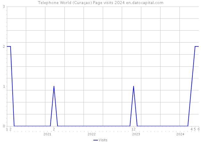 Telephone World (Curaçao) Page visits 2024 
