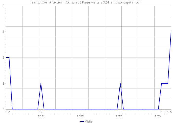 Jeanty Construction (Curaçao) Page visits 2024 