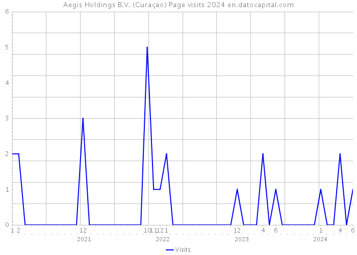 Aegis Holdings B.V. (Curaçao) Page visits 2024 