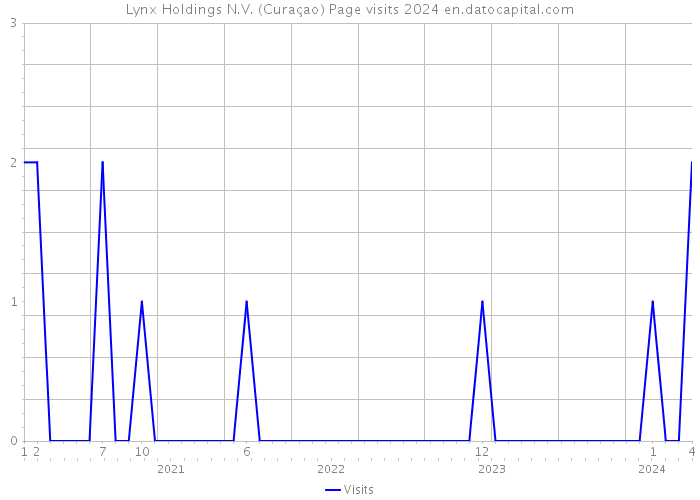 Lynx Holdings N.V. (Curaçao) Page visits 2024 